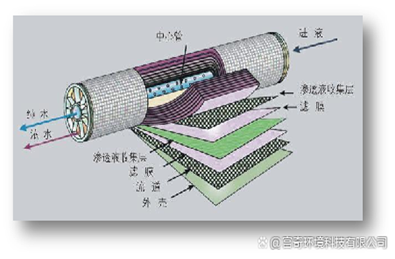 反渗透元件的工作原理