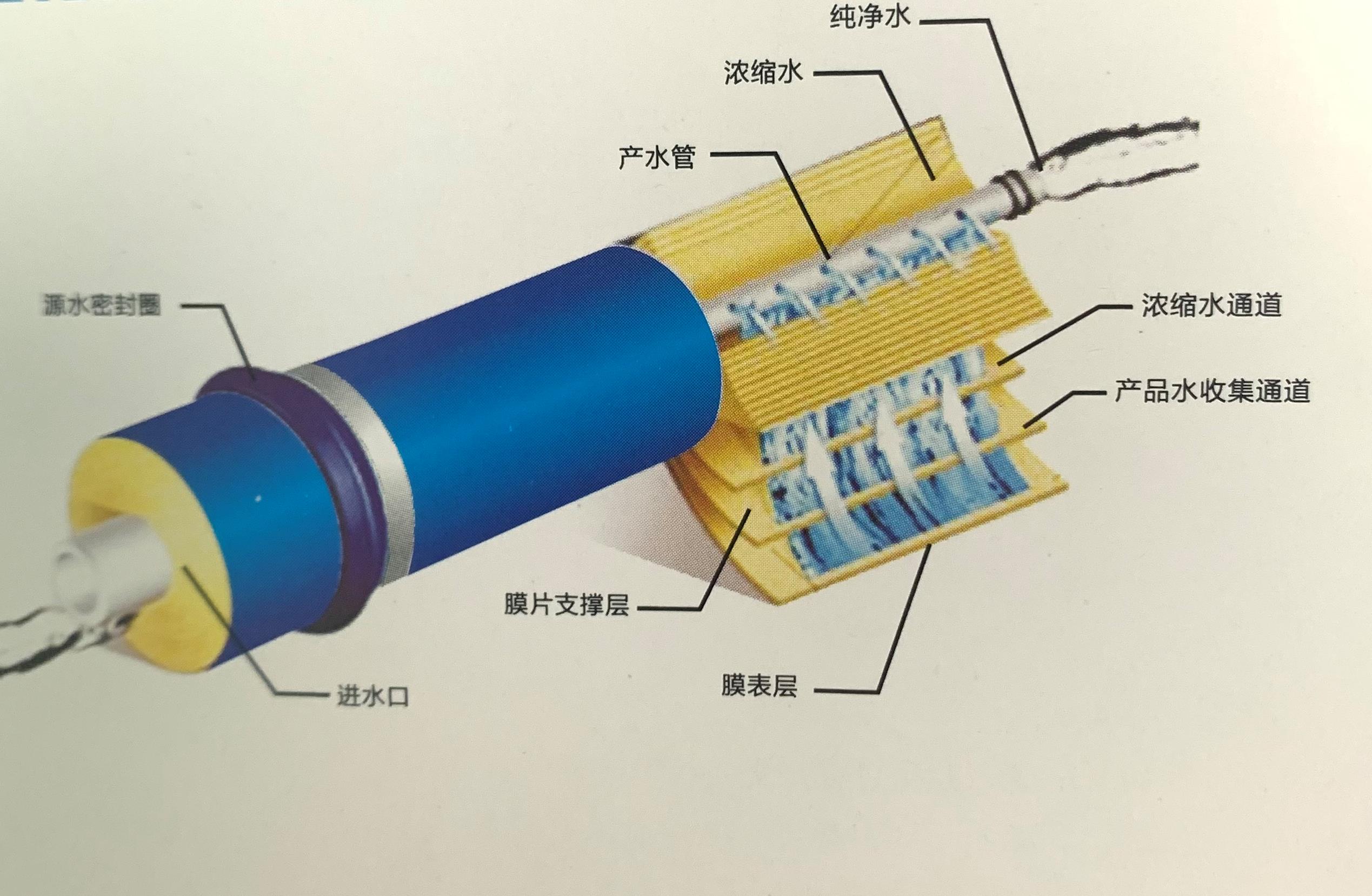 宫奇反渗透膜在饮用水行业的应用